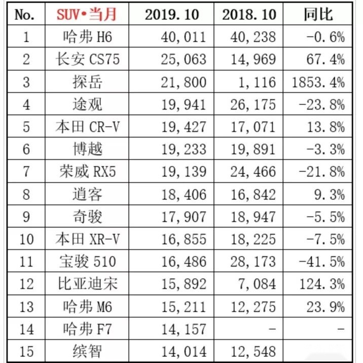 月销两万辆的SUV，为何广东见不到？