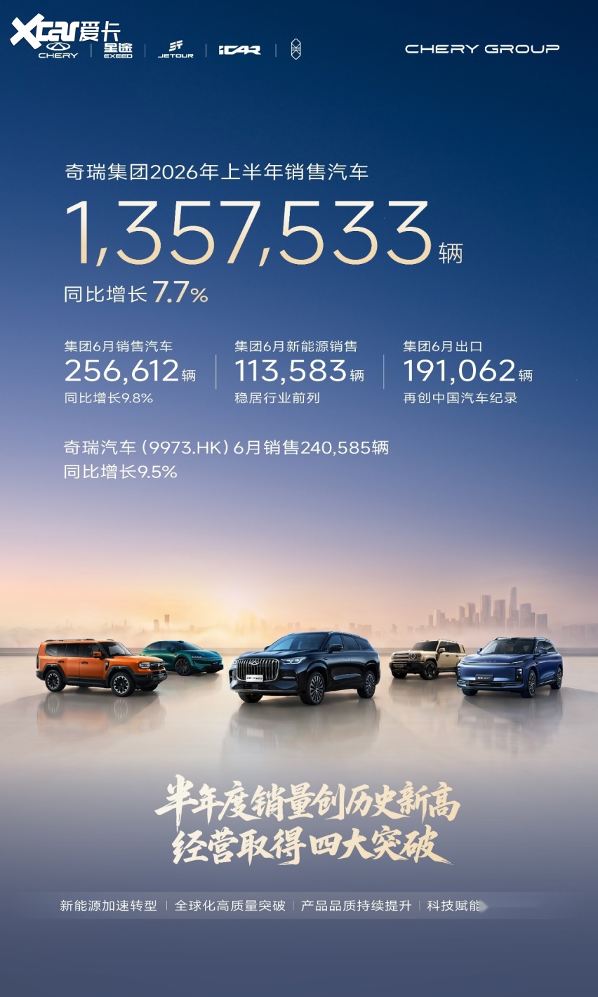 海外销量暴涨7成、新能源悄然破局,奇瑞上半年真的“不客气”
