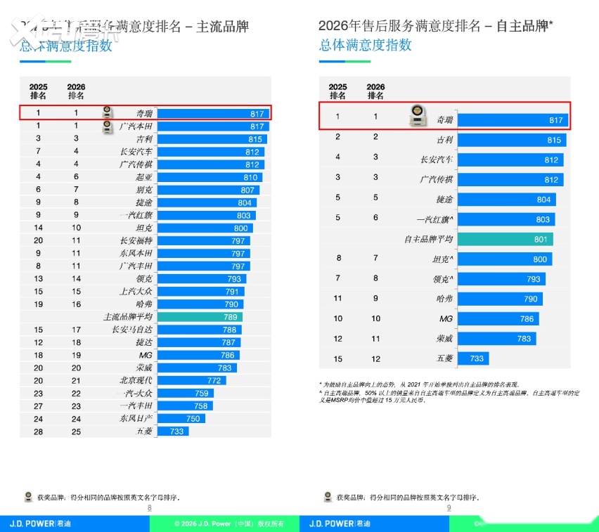 海外销量暴涨7成、新能源悄然破局,奇瑞上半年真的“不客气”