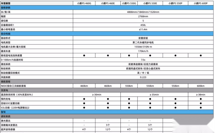 60 张图，带你深度了解小鹏 P5