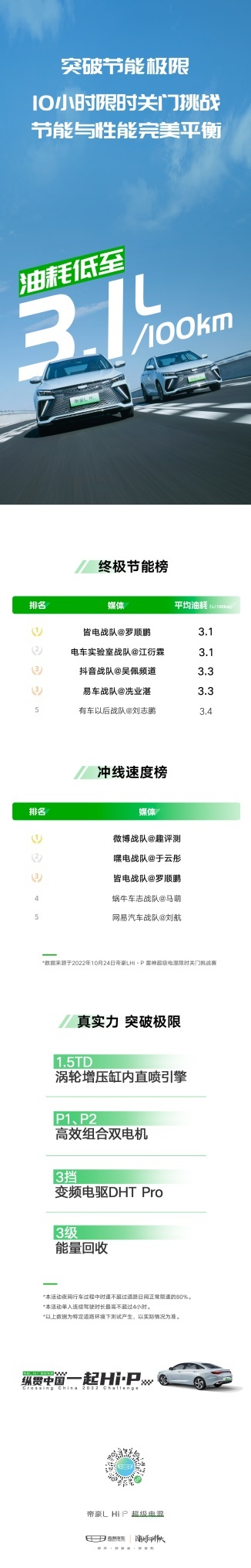 吉利帝豪L Hi·P广州-长沙挑战赛，百公里最低油耗仅3.1L，每公里