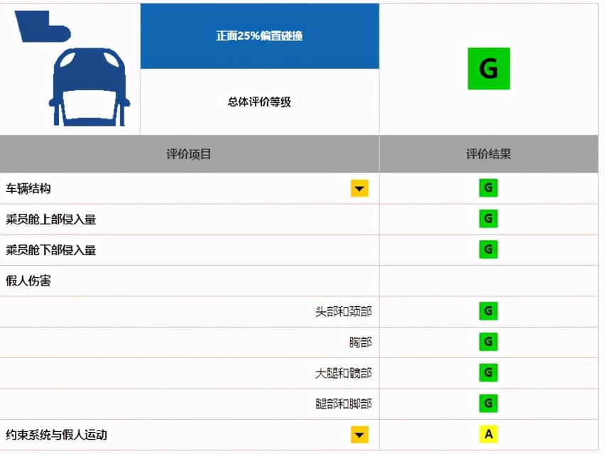 中保研最新碰撞，蔚来EC6第一理想ONE优秀，还喷贵吗？
