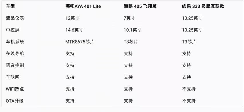 10万内买电车，哪吒AYA、五菱缤果、比亚迪海鸥谁更香？