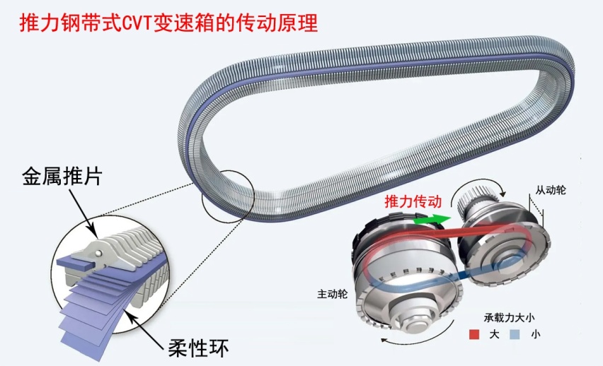 开CVT害怕钢带打滑：注意这两点，只管放心开