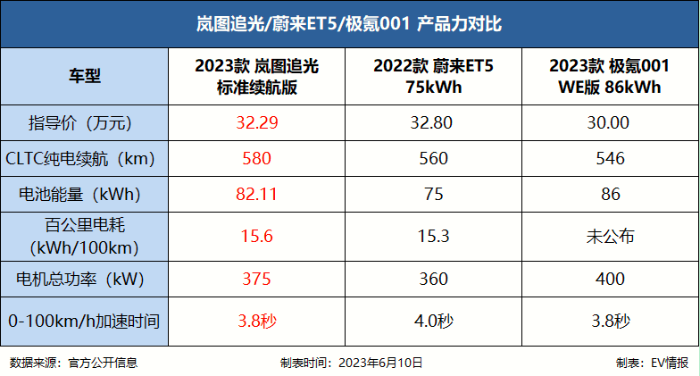探店岚图追光：7.2万元选装包限免，内卷“新玩法”？