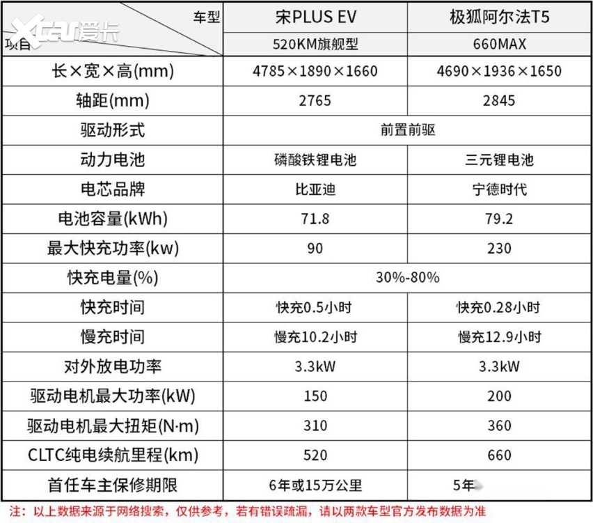 阿尔法纯电动汽车报价图片