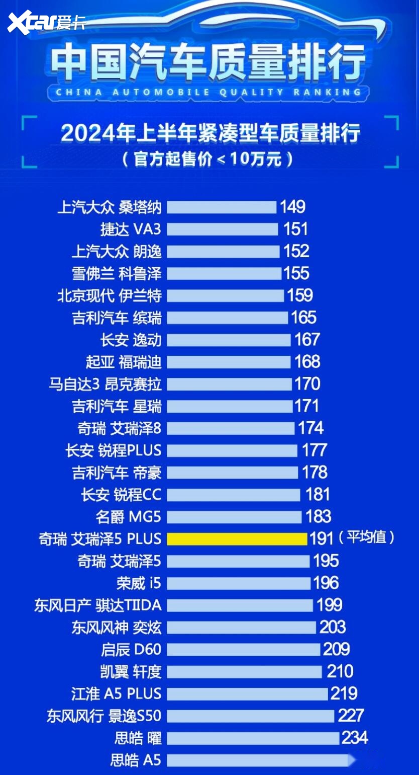 上半年紧凑型车质量排行 朗逸第三 伊兰特第五