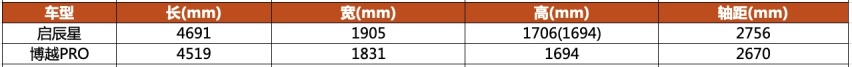 适合年轻夫妻的15万SUV选谁好? 启辰星vs博越PRO