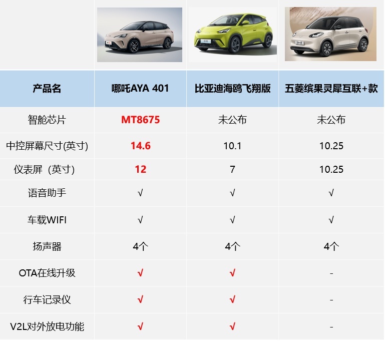 哪吒AYA上市7.38万起，抄了海鸥和缤果的家