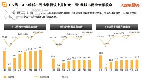 大搜车智云发布8月车市数据：乘用车整体销量连续6个月增长