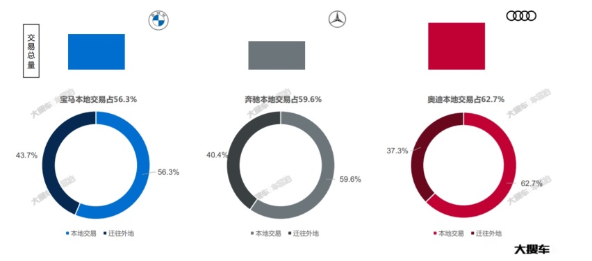 车易拍发布二手车报告：BBA品牌呈现南北分化特征