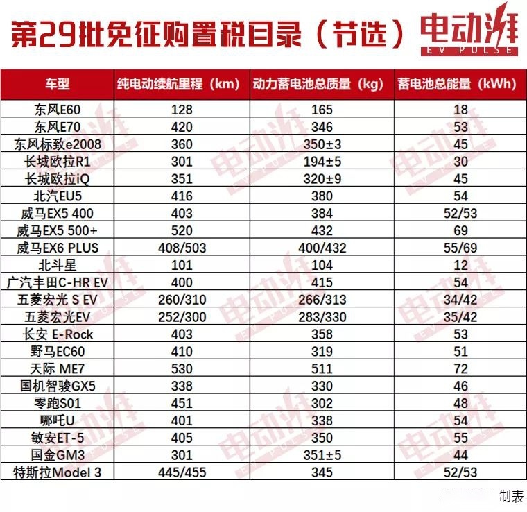 工信部最新免征购置税新能源车《目录》，特斯拉Model3在列