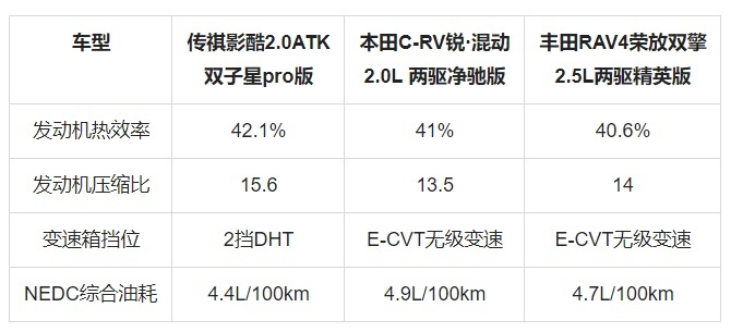 全方位比拼完胜合资老炮，影酷堪称SUV届的卷王之王！