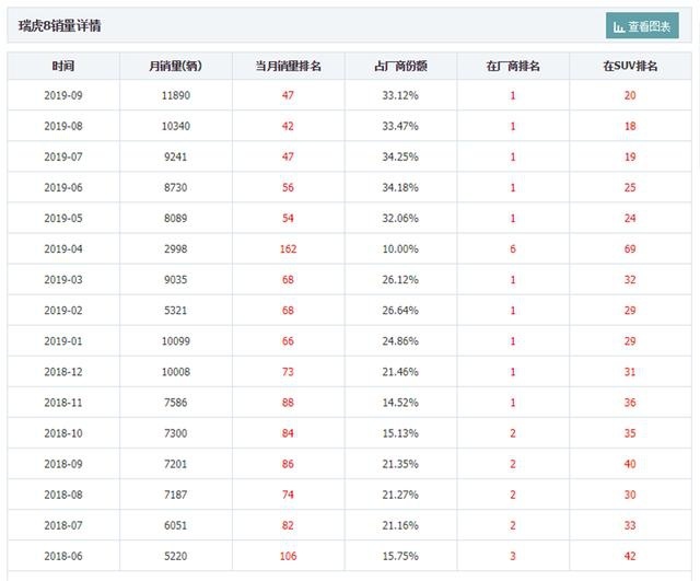 销量双双破万，艾瑞泽&瑞虎8太“强势”，“技术流”不白叫！