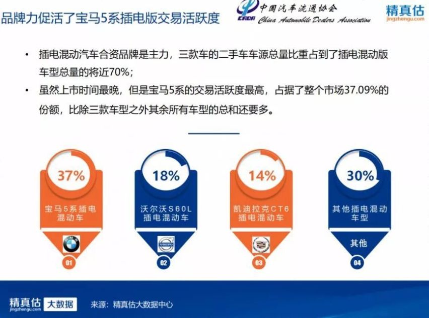 插电混动汽车保值率报告，宝马5系插电混动交易量达37%！