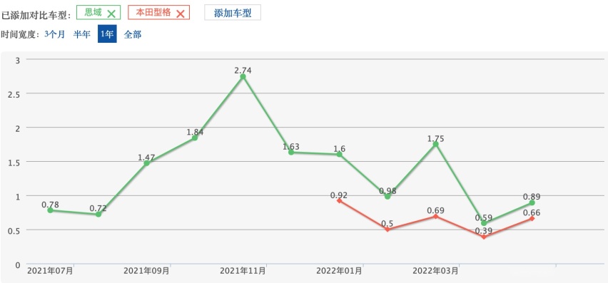 20万最值得买的合资？本田CR-V终于换代 轴距加长搭1.5T动力！