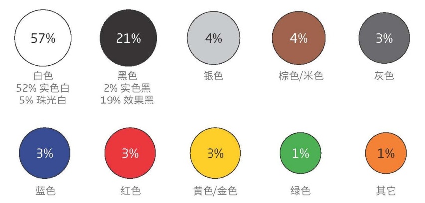 真的好“色”，据说超57%的中国人买车都喜欢这口...不骗你