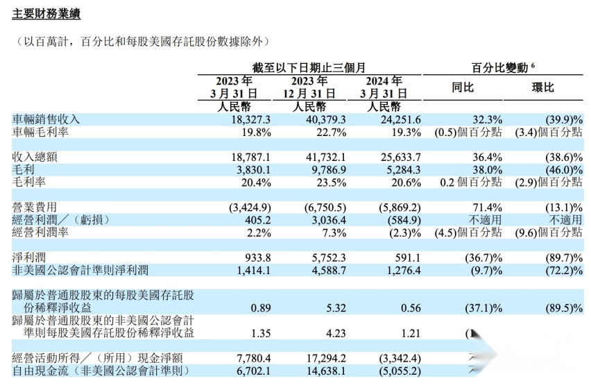 权益退坡，理想要保毛利