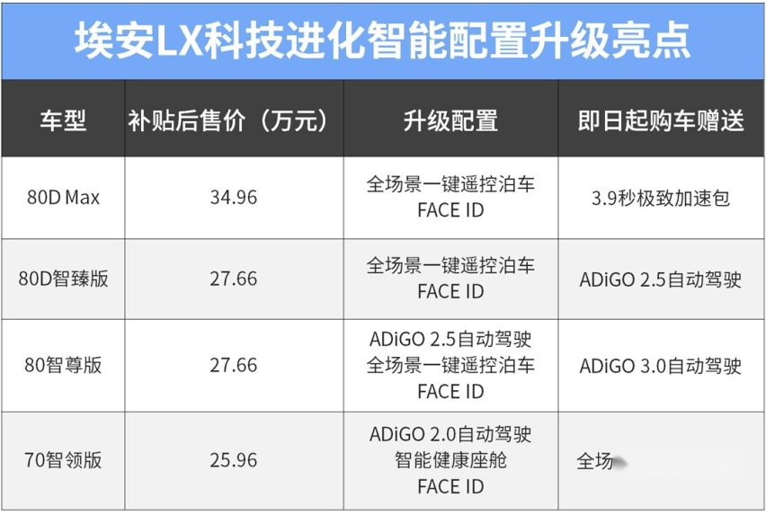 续航650km还一堆黑科技 埃安LX新款加量不加价