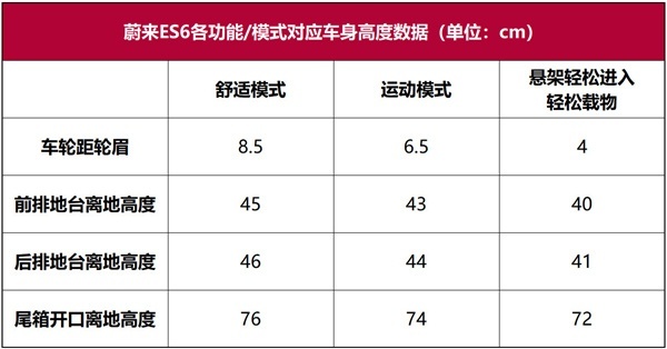 蔚来ES6长测3：NIO OS 2.6.1，空气悬挂大升级！
