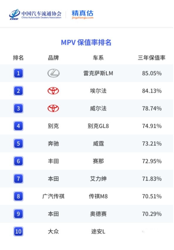 上半年MPV保值率排名 丰田包揽前三 国产MPV有点惨