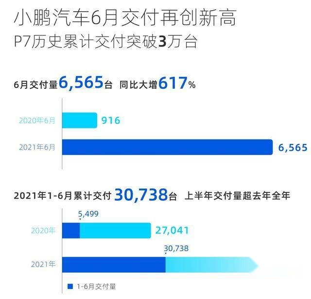 同比增长617%？新势力造势越来越大！传统车企还有出路？
