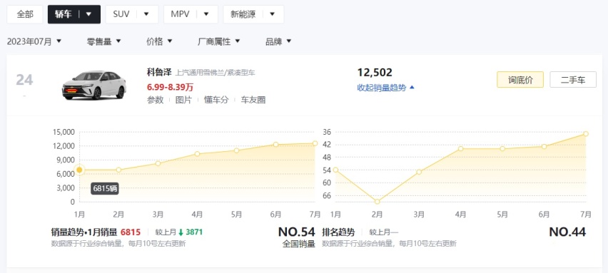 连续7月销量上涨！事实证明：优惠大的雪佛兰科鲁泽，也是台好车