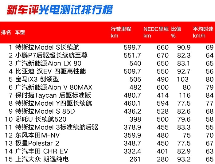 保时捷Taycan光电能跑多少？说标多少跑多少，都侮辱了它