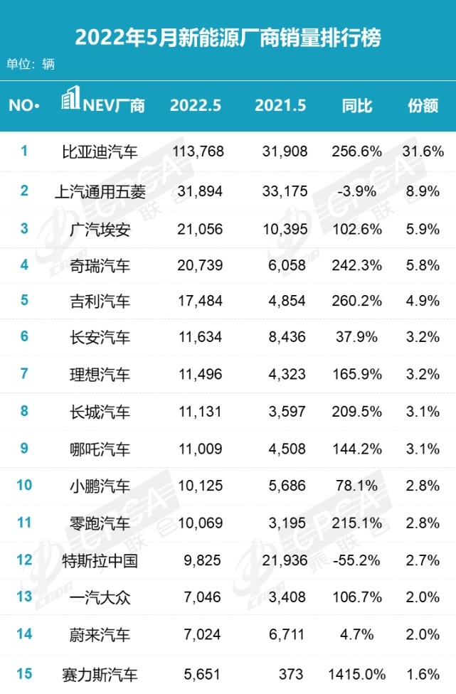 135.4万辆，同比降16.9% 环比增29.7%，2022年5月零售销量排名快报
