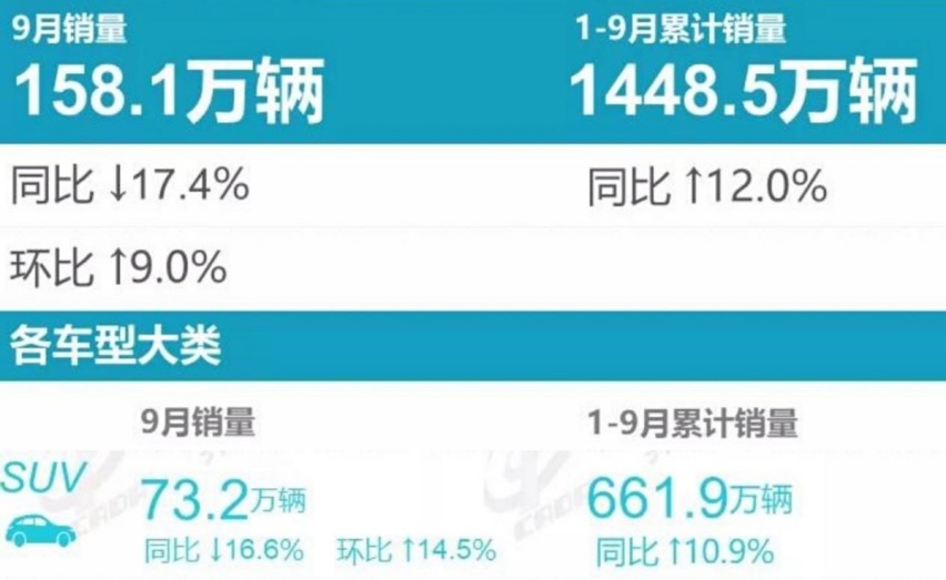 9月SUV销量榜大变化，冠军易主，3款车型破两万，前15自主占7席！