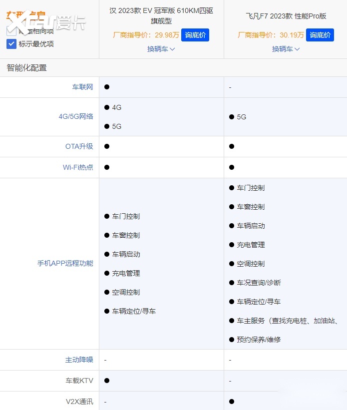 全面对标 汉EV冠军版和飞凡F7该选谁呢？