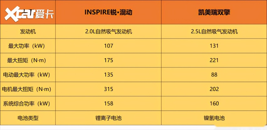 INSPIRE对比凯美瑞，20万混动B级车你会选择谁？