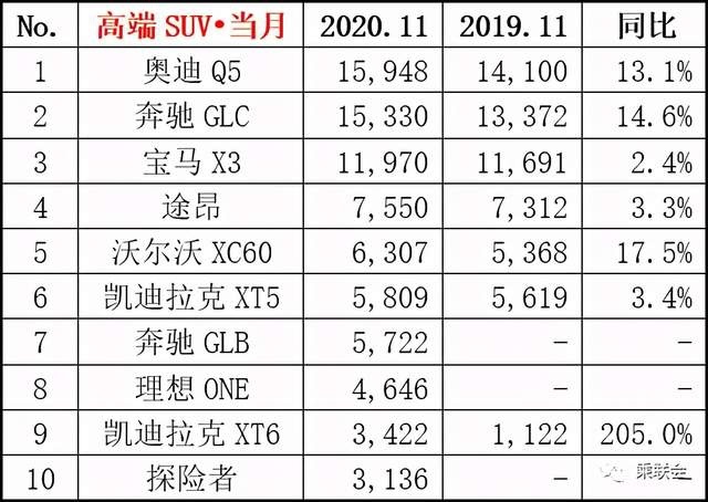 新鲜出炉：乘联会发布2020年11月月度销量排名