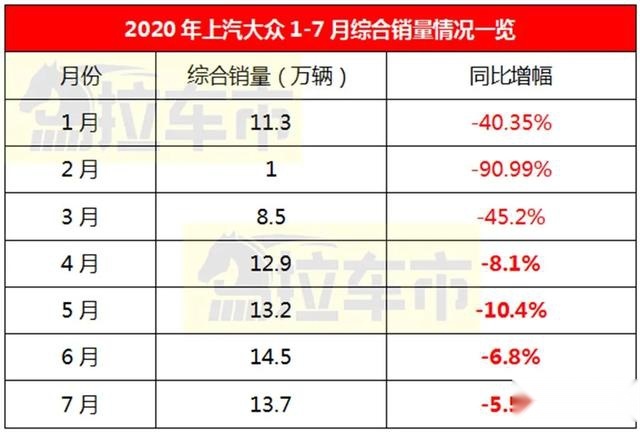 7月车企销量普遍上涨，前十强中唯独它“另类”下跌