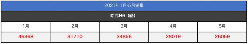 4S店探访！一台车只赚2500元？H6和CS75居然不是最赚钱的车！