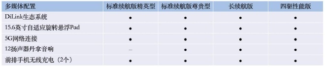 零百加速3.8S，续航超700km，比亚迪海豹部分配置曝光