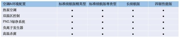 乐鱼官网入口网页版标配热泵空调续航700km 比亚迪海豹配置曝光(图4)