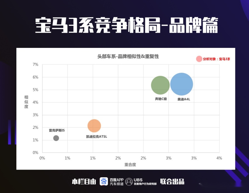 数据告诉你：宝马3系\奥迪A4L\奔驰C级 别人是怎么选的