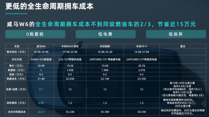 晚来却是“精品”，每公里1毛2，比高铁还安静，混动荣放也不香了