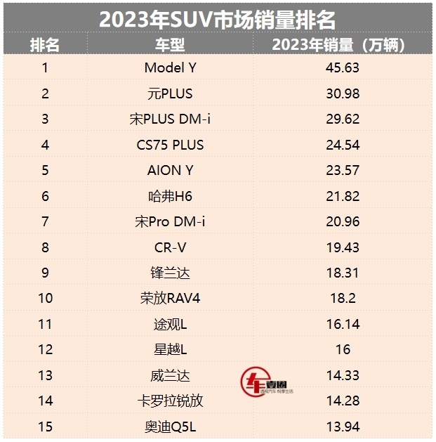 2023年SUV销量丨合资表现坚挺，奥迪Q5L成豪华独苗