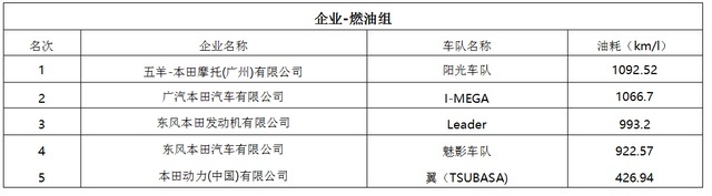第14届Honda中国节能竞技大赛圆满举行