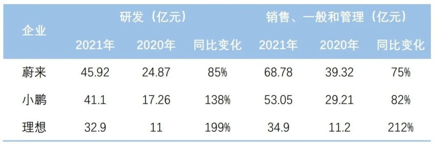 “蔚小理”财报解析，谁最能赚钱？谁亏得最多？