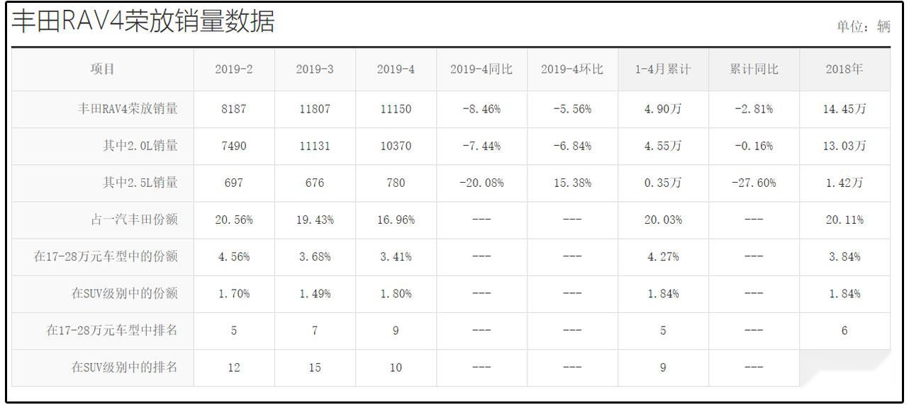 10月上市/新增2.5L混动车型，全新一代RAV4荣放将增低油耗新标签
