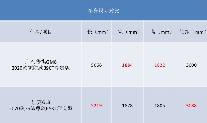 同是中大型MPV 价格相差8万元 这两款车怎么选？