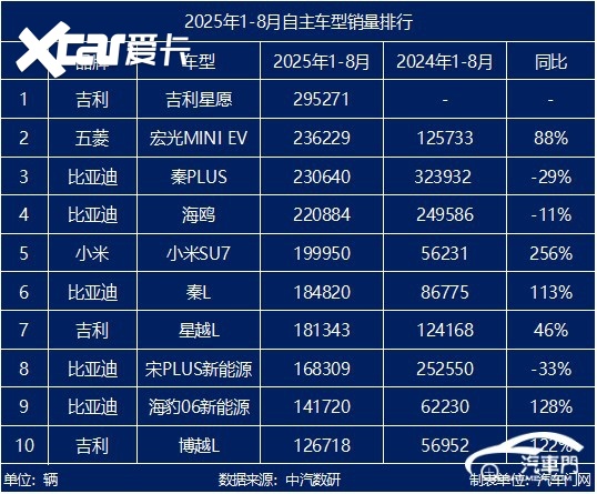前8个月，某自主品牌多款热门车销量下滑