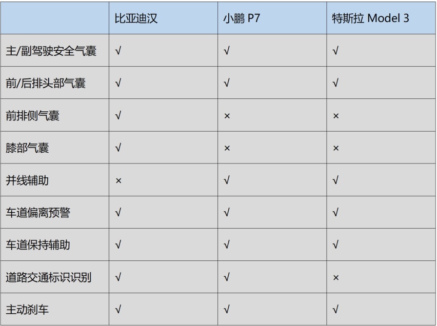 降价后Model 3有多强？比亚迪汉和小鹏P7：杀疯了！