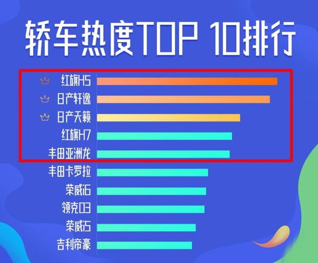 云车展关注度最高的10款轿车出炉，前5名除了轩逸，都是好车