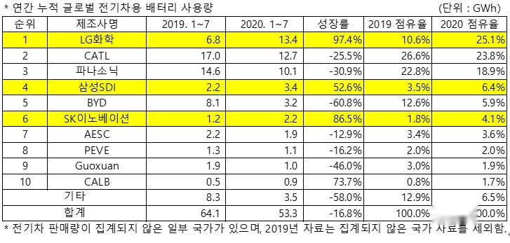 Lg化学分拆独立电池业务 2021年前产能增加到120gwh 爱卡汽车爱咖号