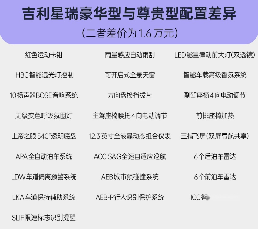 推荐次顶配尊贵型 吉利星瑞购车手册