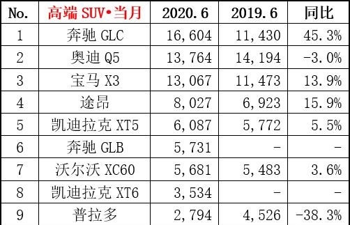 6月豪华车销量榜新鲜出炉 奥迪A6还是王者 增长百分之二百